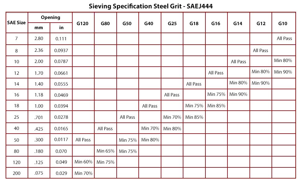 Steel Shot Chart