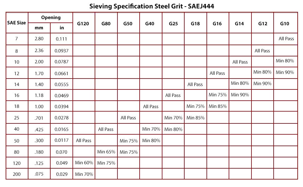 Steel Shot Size Chart